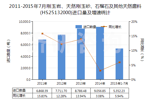 2011-2015年7月剛玉巖、天然剛玉砂、石榴石及其他天然磨料(HS25132000)進(jìn)口量及增速統(tǒng)計